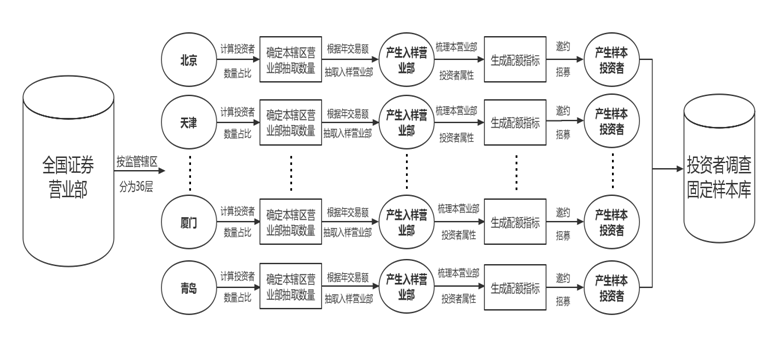 投保基金公司組建新一期全國投資者調查固定樣本庫