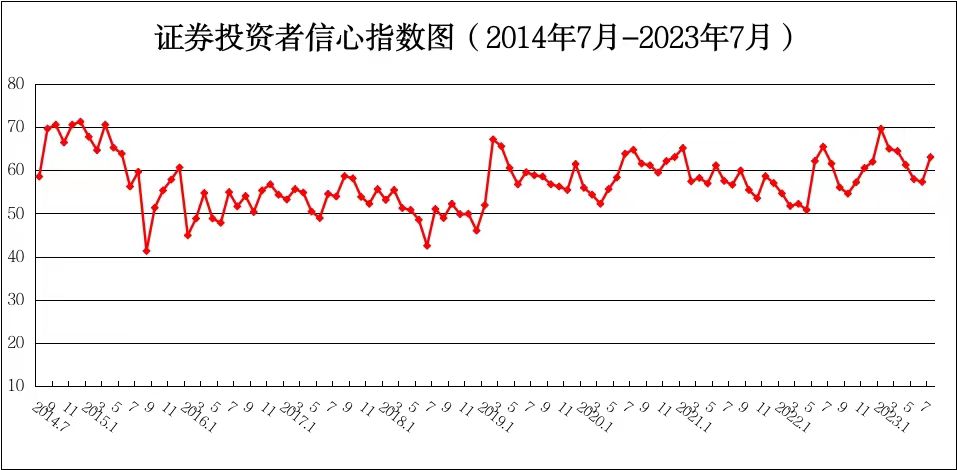 信心指數